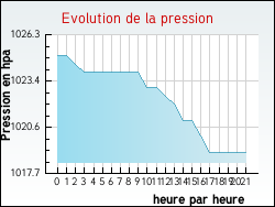 Evolution de la pression de la ville Saint-Julien-de-l'Herms